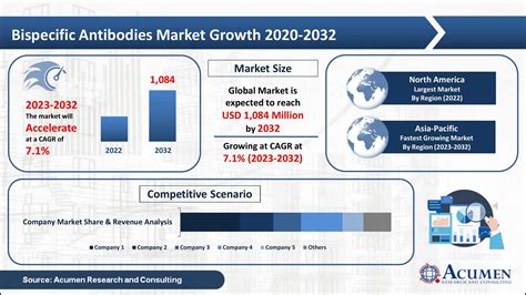 Bispecific Antibodies Market Size Projected To Garner Usd 1084 Million By 2032 Growing At 71