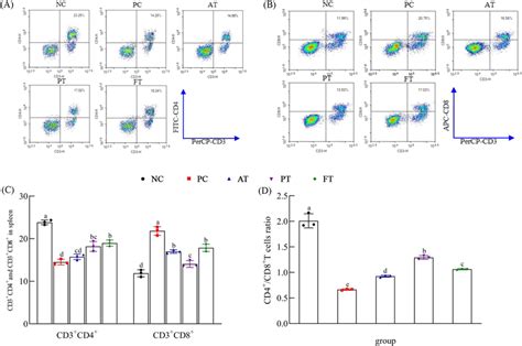 Differentiation Balance Of Cd3 Cd4 And Cd3 Cd8 In Spleen Cells Download Scientific