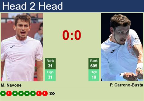 H H Prediction Of Mariano Navone Vs Pablo Carreno Busta At The French