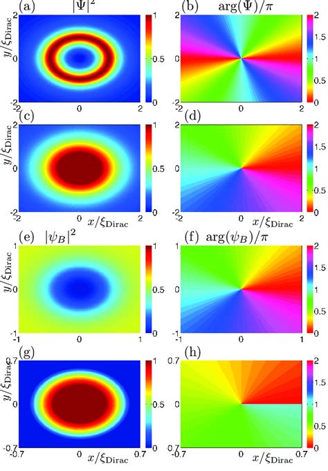 Color Online Plots Of Relativistic Vortices Total Density And Phase