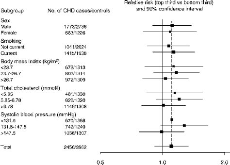 Associations Between Serum Uric Acid And Chd In 2456 Cases And 3962