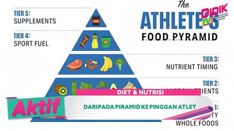 Aktif 2021 Diet And Nutrisi Daripada Piramid Ke Pinggan Atlet Youtube