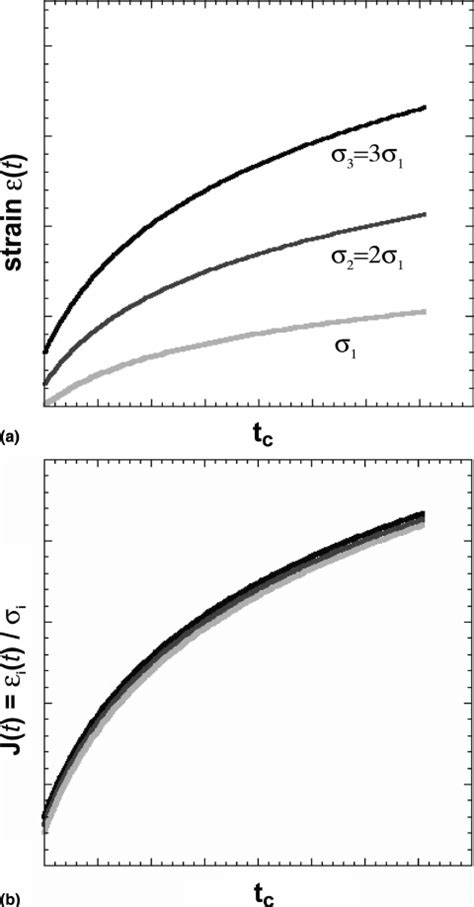 A Ideal Linear Viscoelastic Behavior Is Illustrated As Strain ␧ As A Download Scientific