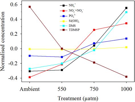 Normalised Plot Of Changes In Inorganic Nutrient And DMS TDMSP