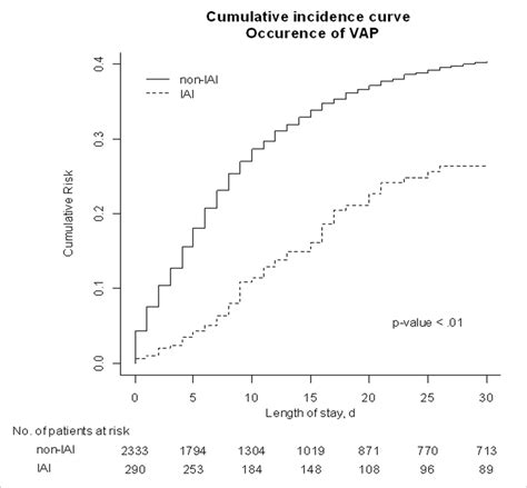 Cumulative Incidence Plot For Death In Patients With And Without