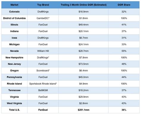 Eilers Krejcik Gaming FanDuel Remains Top Of The Apps Table EGR