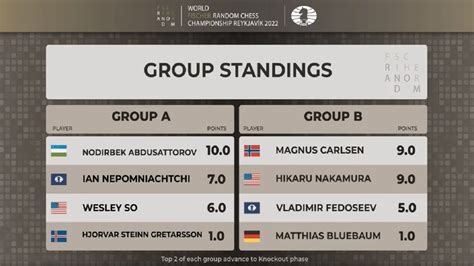 Day 3 Results Standings World Fischer Random Chess Championship 2022