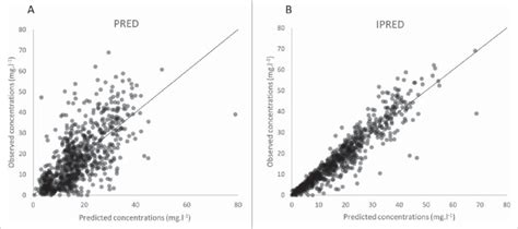 Observed Vs Predicted Concentrations Of Infliximab Population