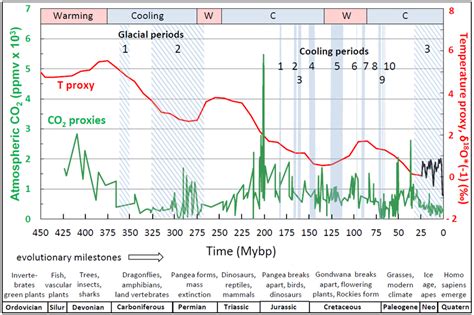 Temperature T And Atmospheric Carbon Dioxide Co Concentration