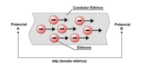 Prof João Antonio Física on Twitter O que é corrente elétrica N