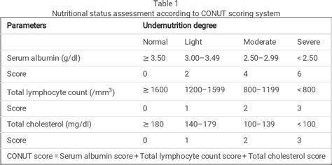 Table 1 From Pre Treatment Controlling Nutritional Status CONUT Score