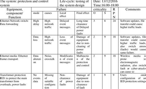 Fmea Failure Mode And Effect Analysis Types Of Fmea Hot Sex Picture