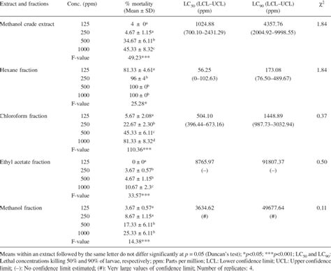 Larvicidal Activity Of C Rigidus Extract And Fractions Against Iv