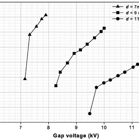 Currentvoltage Curves For Different Binary Gas Mixtures N 2 O 2