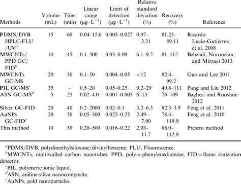 Comparison Of Analytical Figures Of Merit Of The Proposed Method With