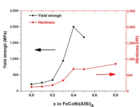 Figure S2 The Yield Strength σ 02 And Hardness As A Function Of Al