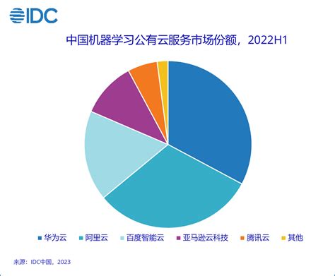 2022年中国ai公有云服务市场规模将达746亿 未来3 5年仍有发展空间 市场数据 — C114通信网