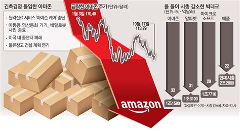 아마존에 겨울 왔다올해 33 빠져 시총 1조달러 흔들 네이트 뉴스