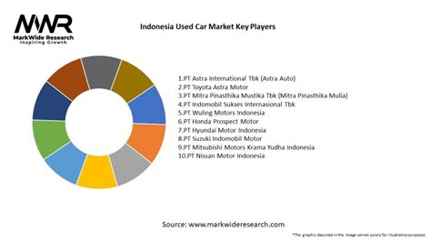 Indonesia Used Car Market 2023 2030 Size Share Growth