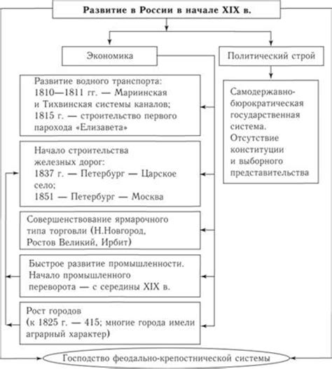 РОССИЯ В ПЕРВОЙ ПОЛОВИНЕ XIX ВЕКА. ПРАВЛЕНИЕ АЛЕКСАНДРА I ...