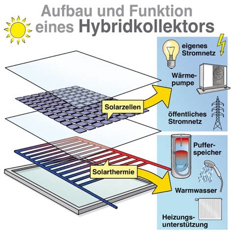 Solarenergie Informationen Was Ist Solarenergie