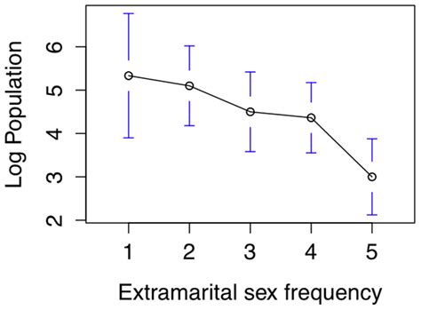 Relationship Between Population Size And Frequency Of Extramarital Sex Download Scientific