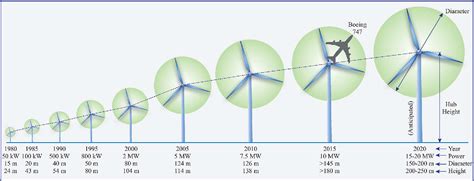 Mid Hill Wind Farm