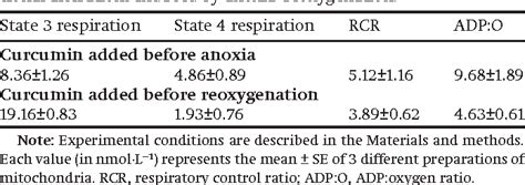 Table From Curcumin Protects Rat Heart Mitochondria Against Anoxia