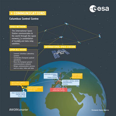 ESA Signal Trip From Space Station To Earth Infographic