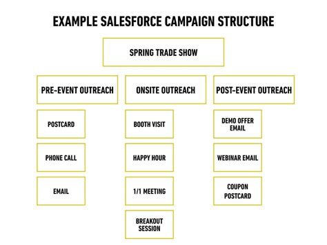 Salesforce Campaigns How To Track Your Marketing Roi In Salesforce