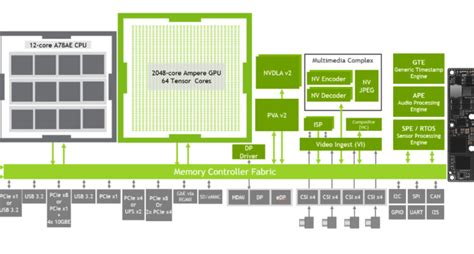 Dev Kit Weekly NVIDIA Jetson AGX Orin Developer Kit Embedded