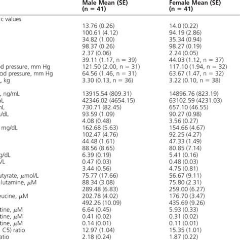 Comparisons Of Anthropometric Values And Metabolites Across Sex