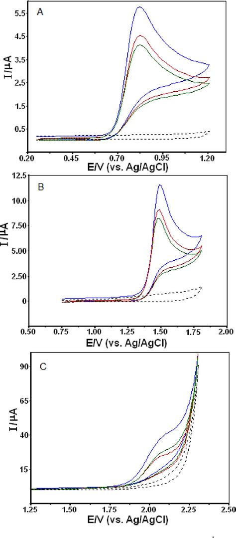 Figure 1 From Voltammetric Sensor Based On Boron Doped Diamond