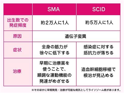 【妊娠中ママパパ必見】難病の早期発見・治療を可能にする新生児スクリーニング検査＜pr＞｜たまひよ