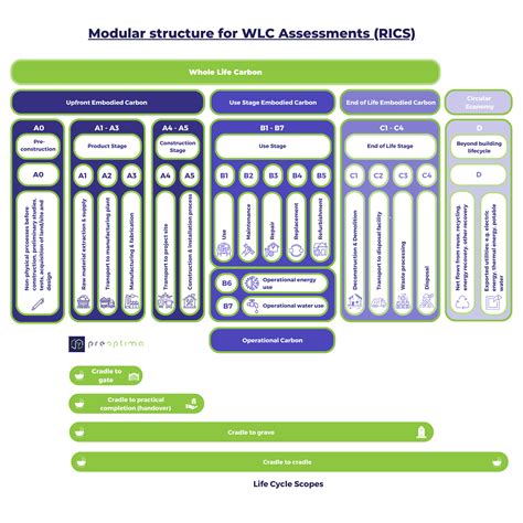 Rics Whole Life Carbon Assessment 2nd Edition