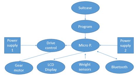 block diagram projects