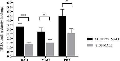 Marked Sex Effect On Nk1r Binding Observed In The Io Nuclei In Male