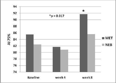 Figure 1 From The Effect Of Nebivolol Versus Metoprolol Succinate