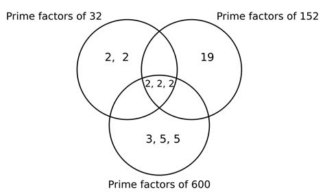 Lcm And Hcf Worksheets Factor Trees Mme