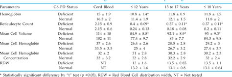 Table 3 From Hematological Findings And Severity Of G6pd Deficiency In Vataliya Prajapati