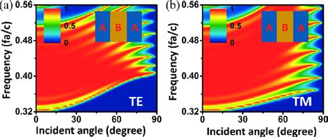 Transmittance as the functions of the incident angle and the frequency ... 
