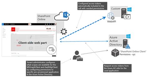 Creating Sharepoint Framework Spfx Connections To Azure Apis