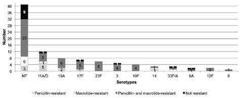 Number Of Non Typeable NT And Typeable Isolates Resistant To