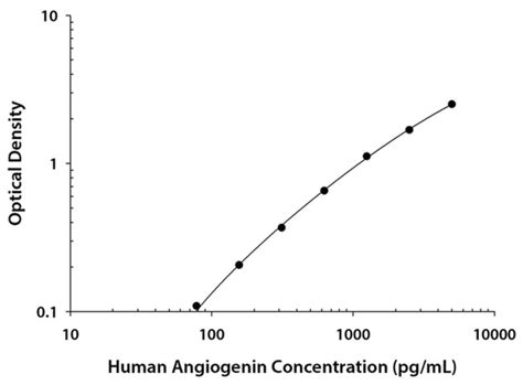 R D Systems Human Angiogenin Quantikine Elisa Kit One Well Plate