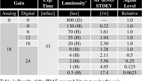 Table 1 From A 4m Pixel Full Pdaf Cmos Image Sensor With 158 μm 2×1 On