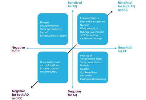 Policy Map Displaying Air Quality AQ Climate Change CC