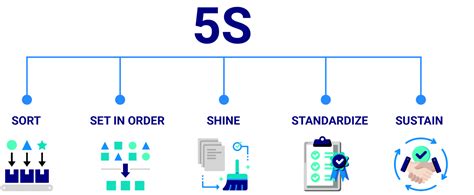 Lean Methodologies Explained Pmc