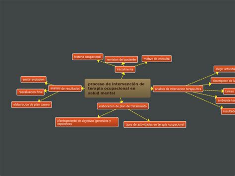 Proceso De Intervenci N De Terapia Ocupaci Mind Map