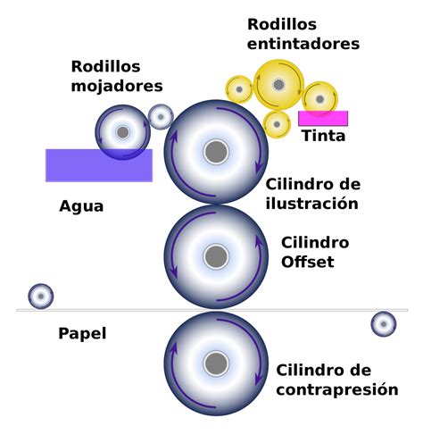 Impresión Offset Como funciona