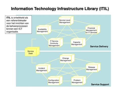 Ppt Information Technology Infrastructure Library Itil Powerpoint